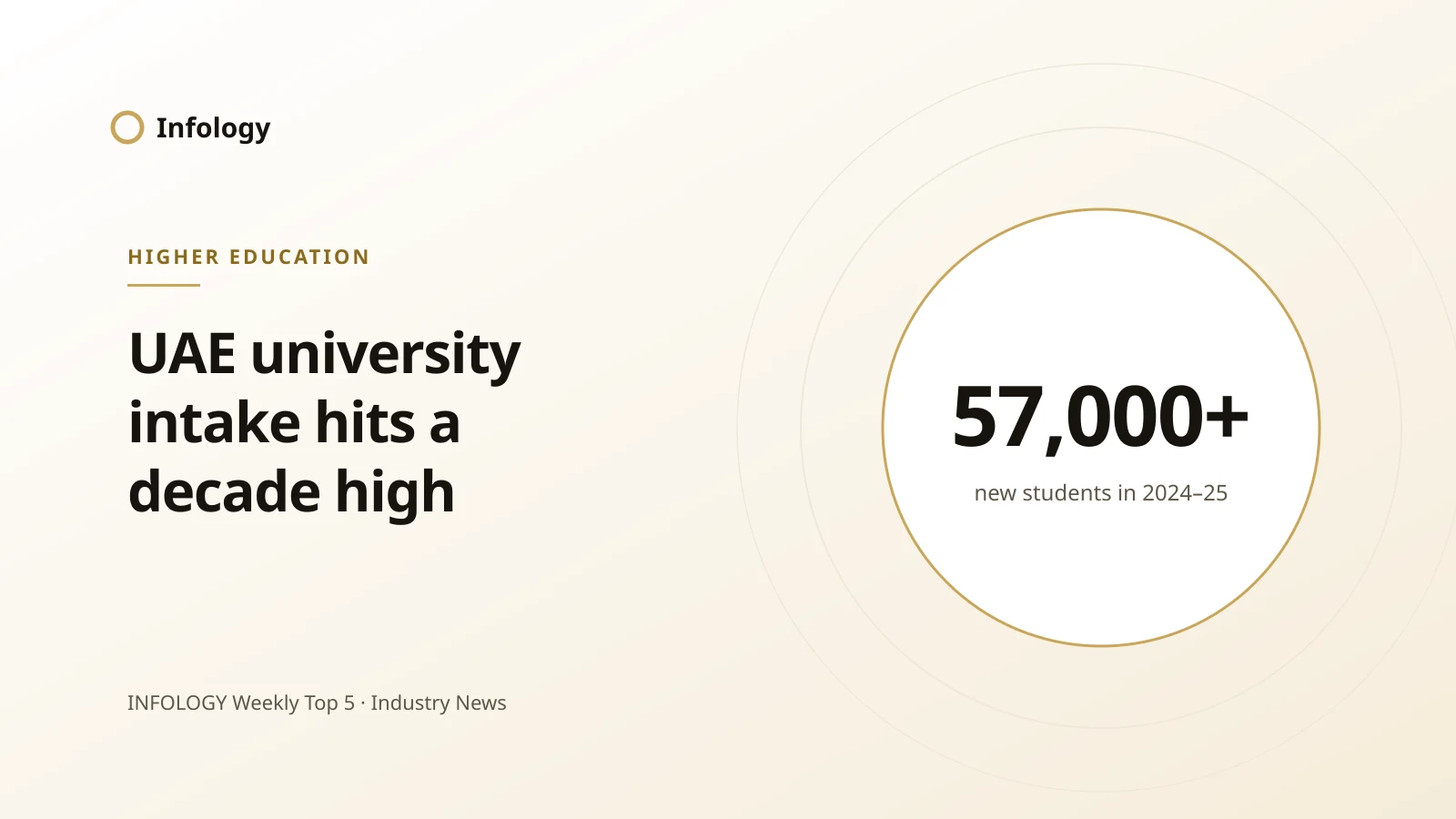 UAE University Intake Hits a Decade High as 41% of Core Skills Are Expected to Change by 2030